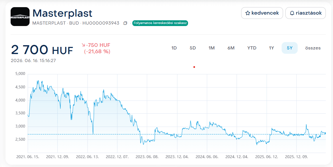 Masterplast árfolyama 2026.06.16.-án (Forrás: K&H webtrader)
