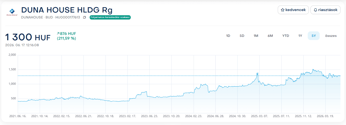 Duna House árfolyama 2026.06.17.-én (Forrás: K&H WebTrader)