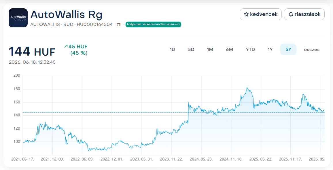 AutoWallis árfolyama 2026.06.18-án (Forrás: K&H webtrader)