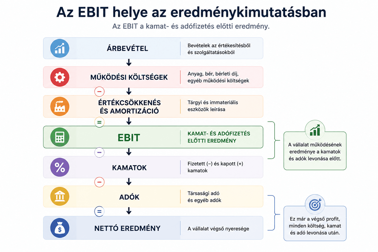 EBIT számítása – az árbevételtől a kamat- és adófizetés előtti eredményig