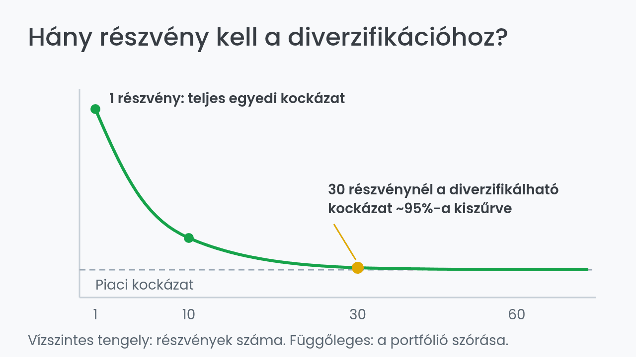 Portfólió kockázata a részvények számának függvényében