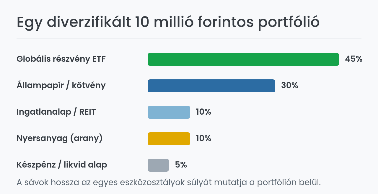 Diverzifikált 10 millió forintos portfólió eszközosztályok szerinti megosztása