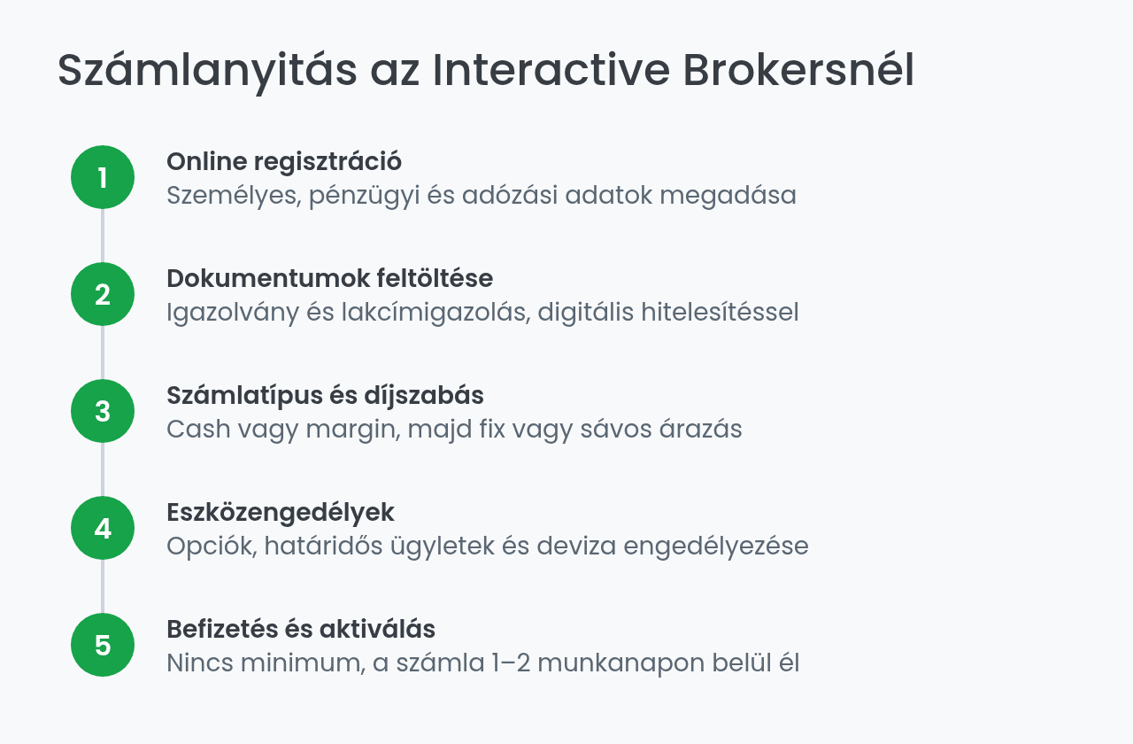 Interactive Brokers számlanyitás lépései magyar befektetőknek