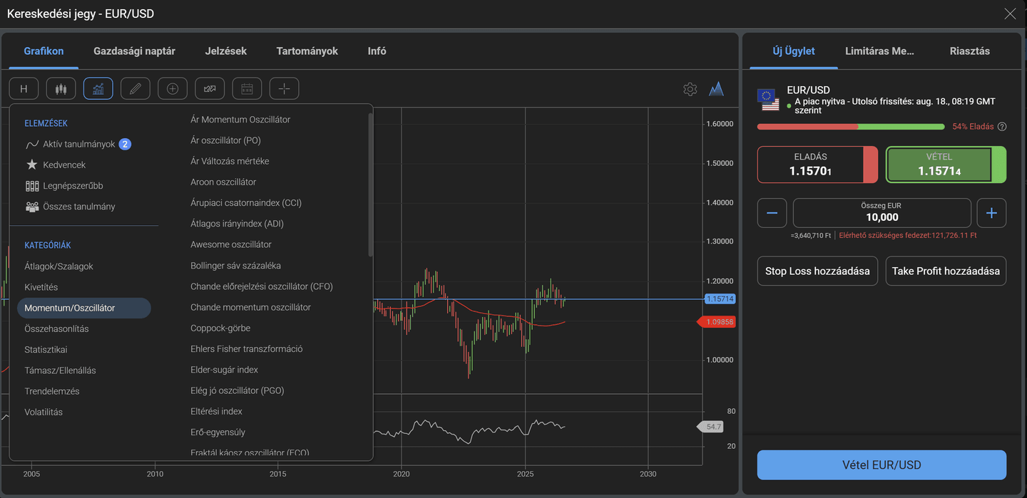 iFOREX Europe FXNet EUR/USD kereskedési felülete technikai grafikonokkal, indikátorokkal, vételi és eladási árakkal, valamint Stop Loss és Take Profit beállításokkal.