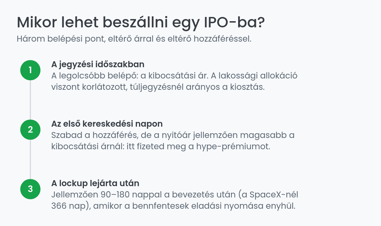 Mikor lehet beszállni egy IPO-ba: három belépési pont