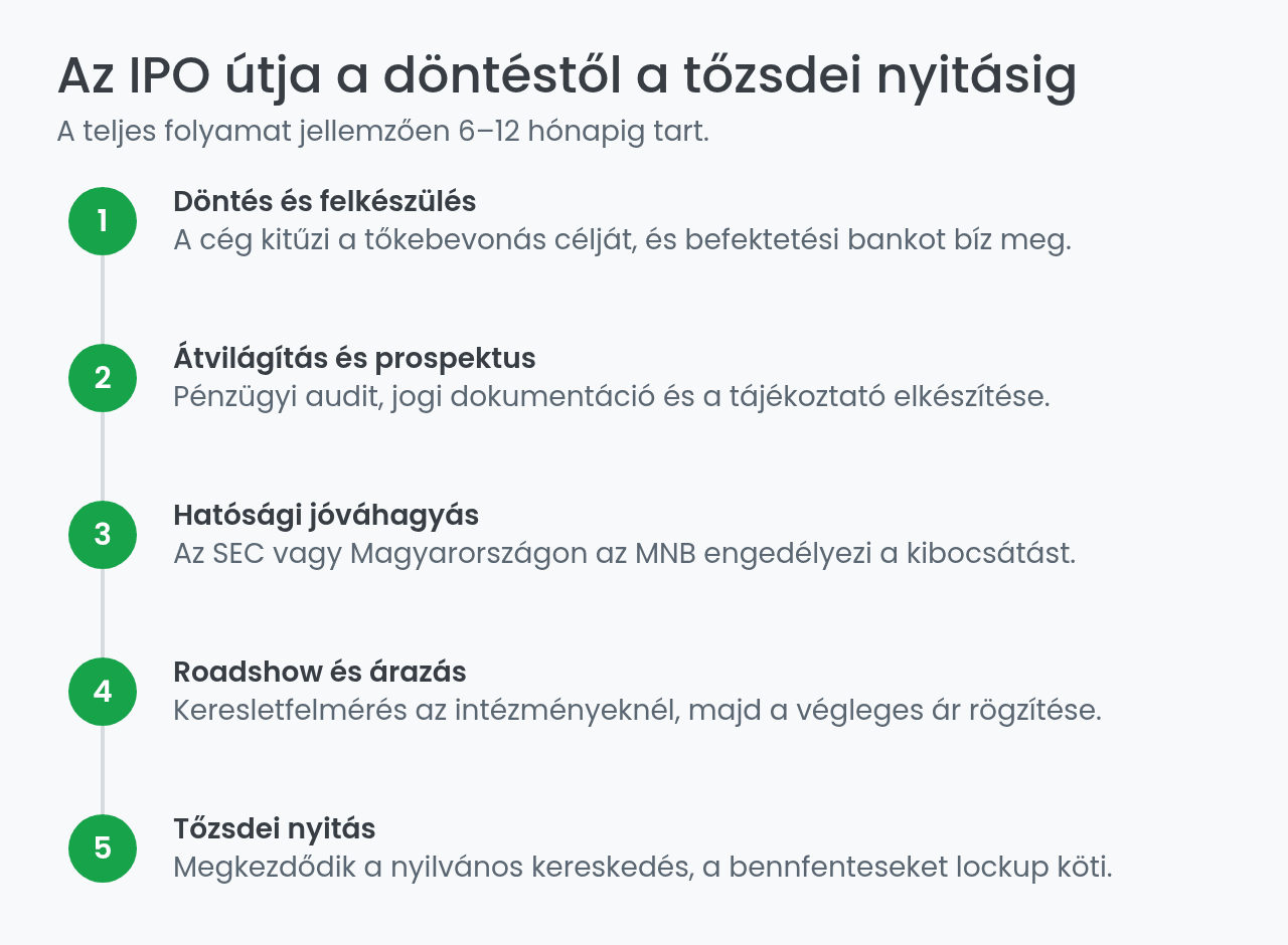 Az IPO folyamata a döntéstől a tőzsdei nyitásig
