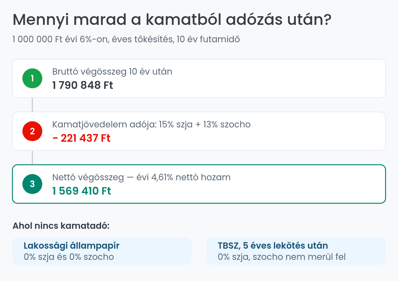 Kamatos kamat adózása: bruttó, adó és nettó végösszeg