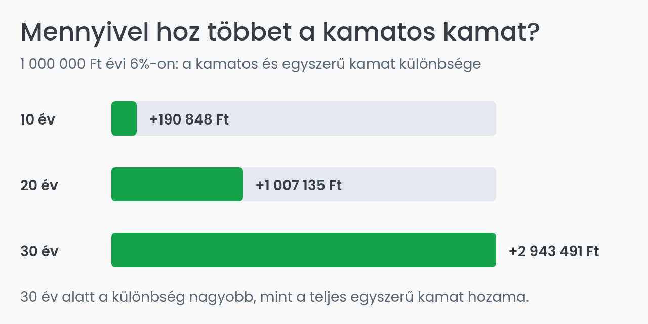 A kamatos és az egyszerű kamat különbsége 10, 20 és 30 év alatt