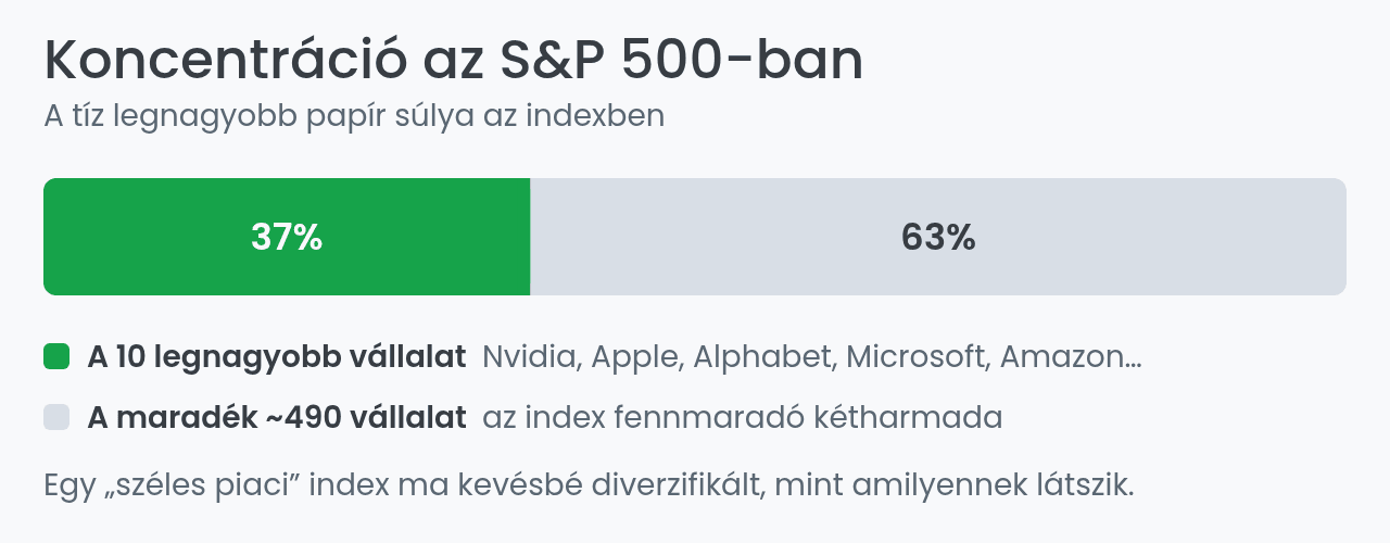 Az S&P 500 koncentrációja: a tíz legnagyobb papír súlya