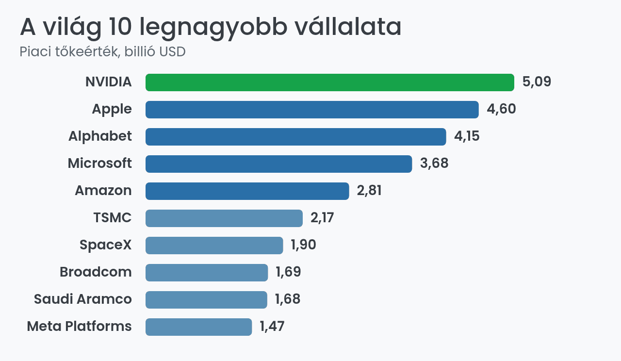 A világ legnagyobb vállalatai piaci tőkeérték szerint