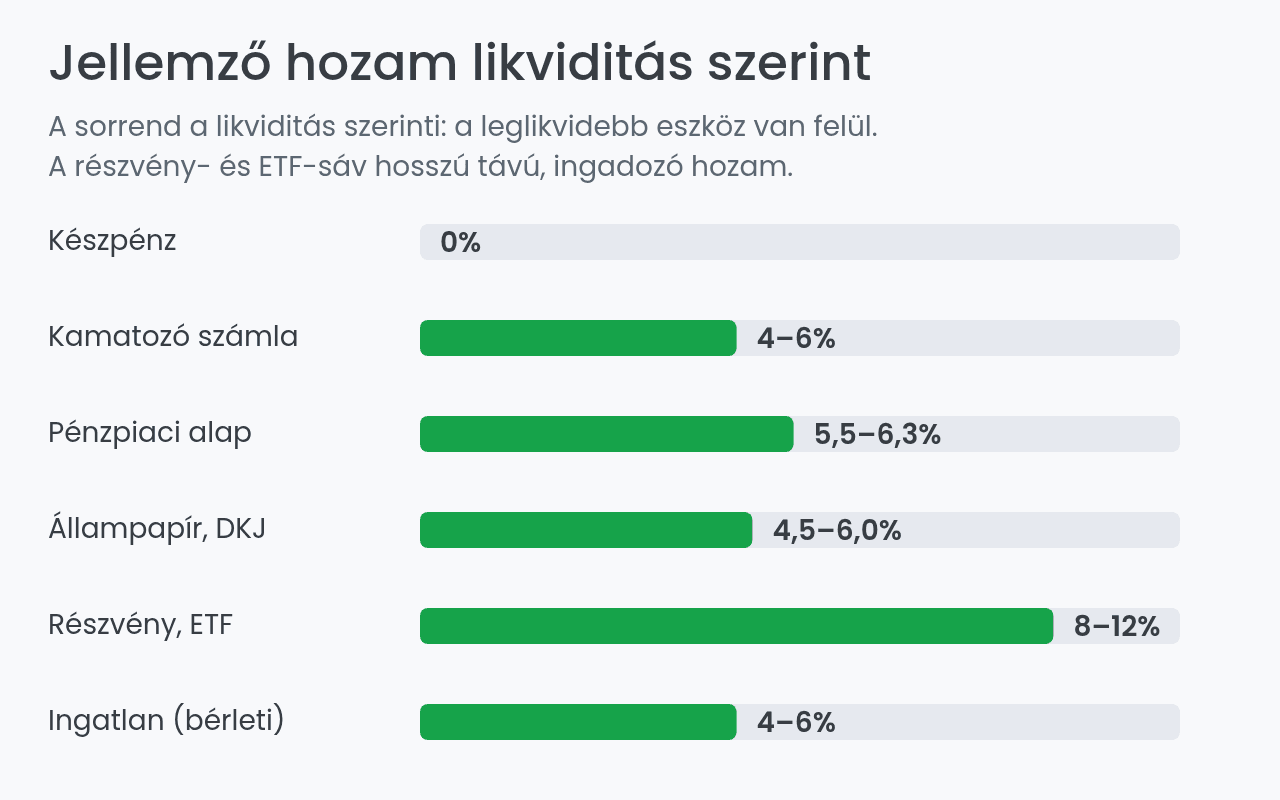 Likviditási szintek jellemző éves hozama