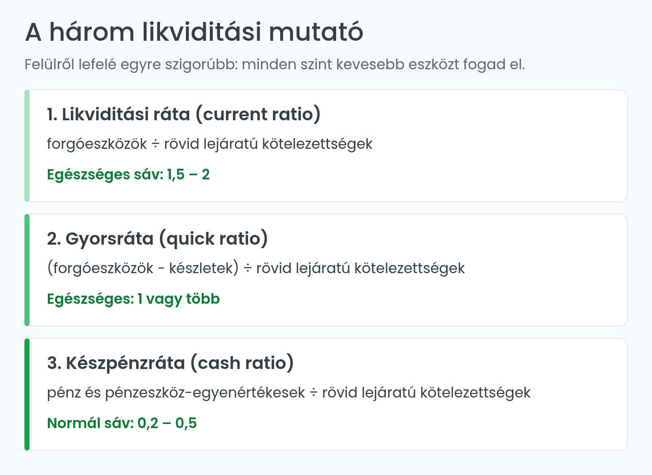 A három likviditási mutató képlete és sávjai