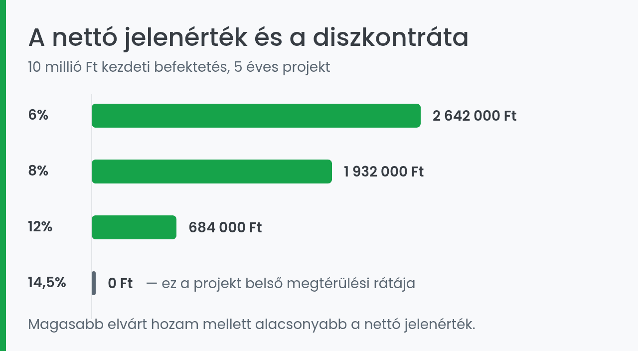 A nettó jelenérték változása a diszkontráta függvényében