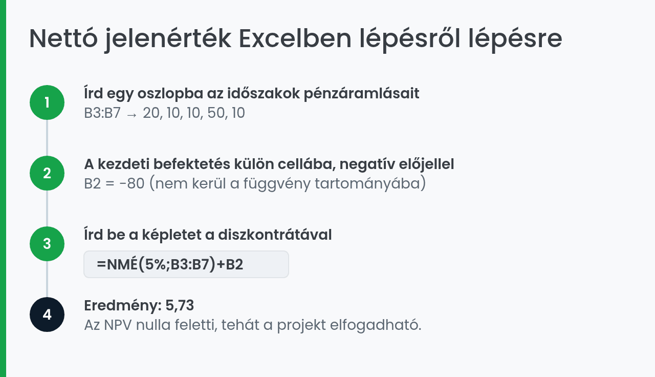 Nettó jelenérték számítása Excelben az NMÉ függvénnyel