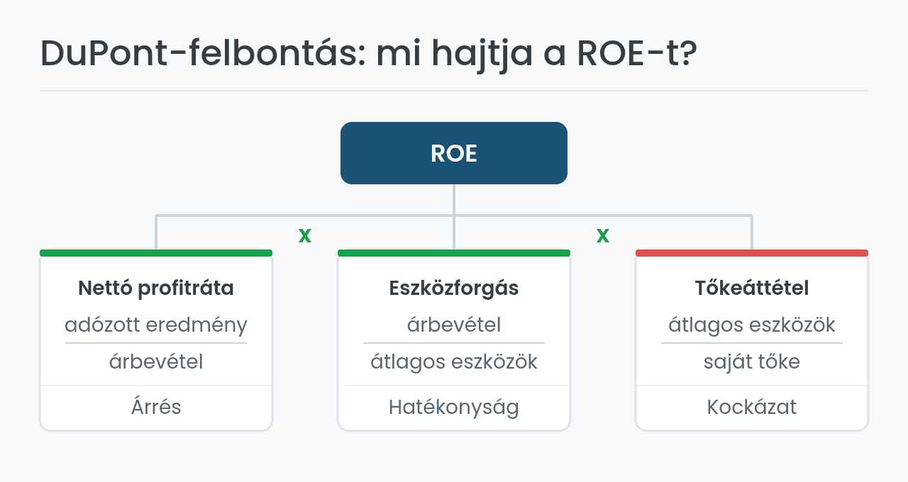 DuPont-felbontás: a ROE három összetevője