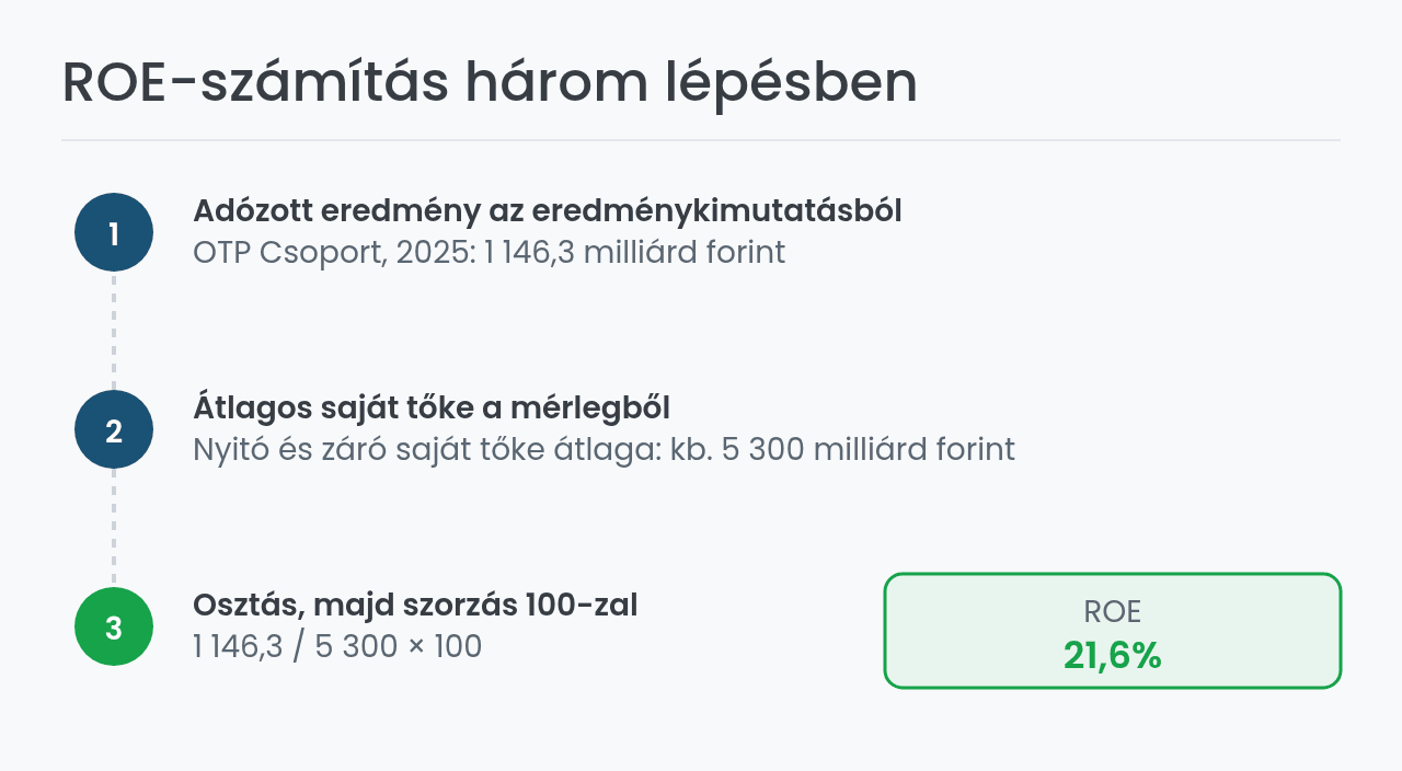 ROE-számítás három lépésben az OTP 2025-ös adataival
