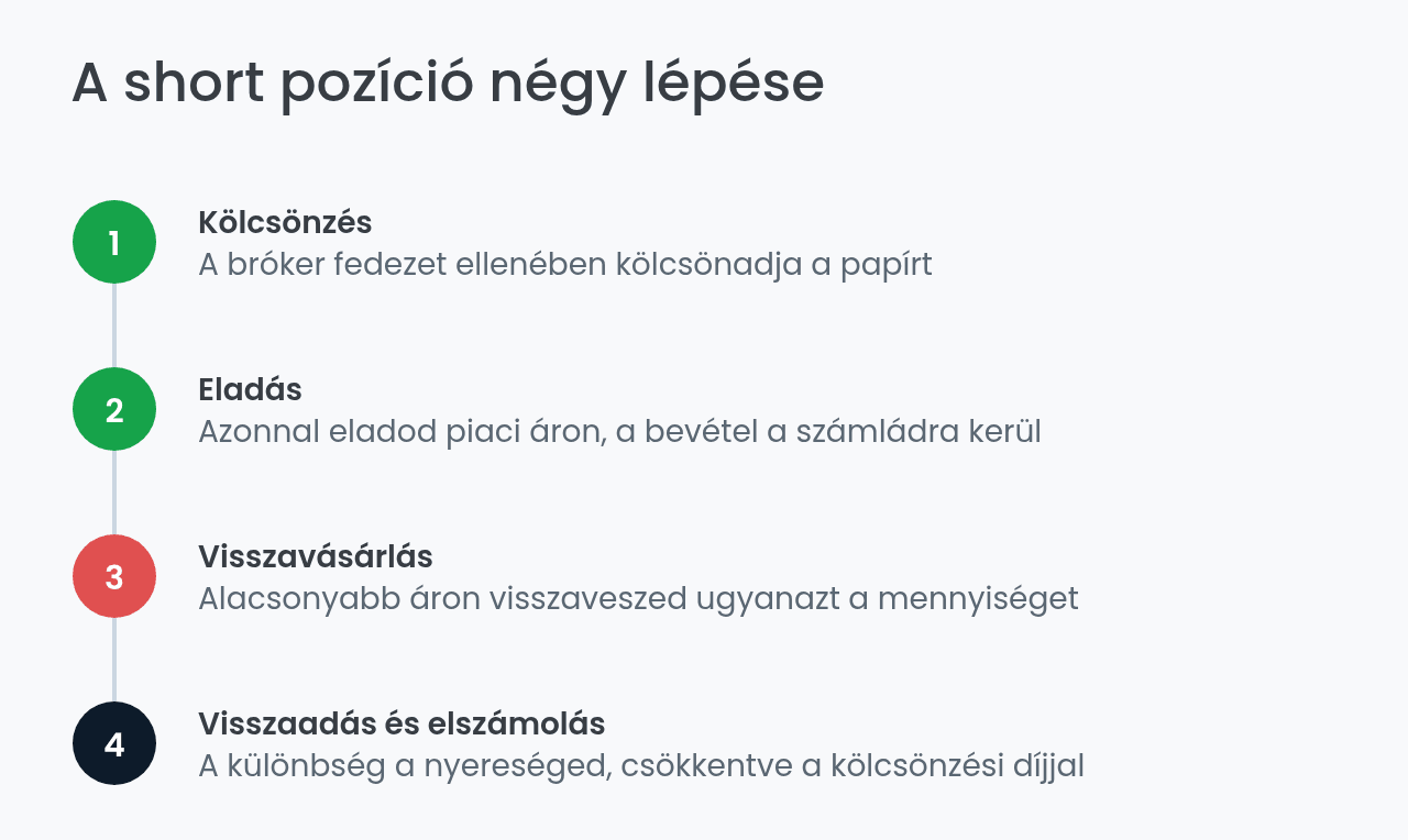A short pozíció négy lépése a brókernél