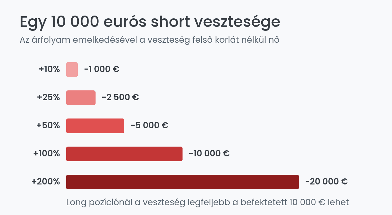 Egy short pozíció vesztesége az árfolyam emelkedésekor