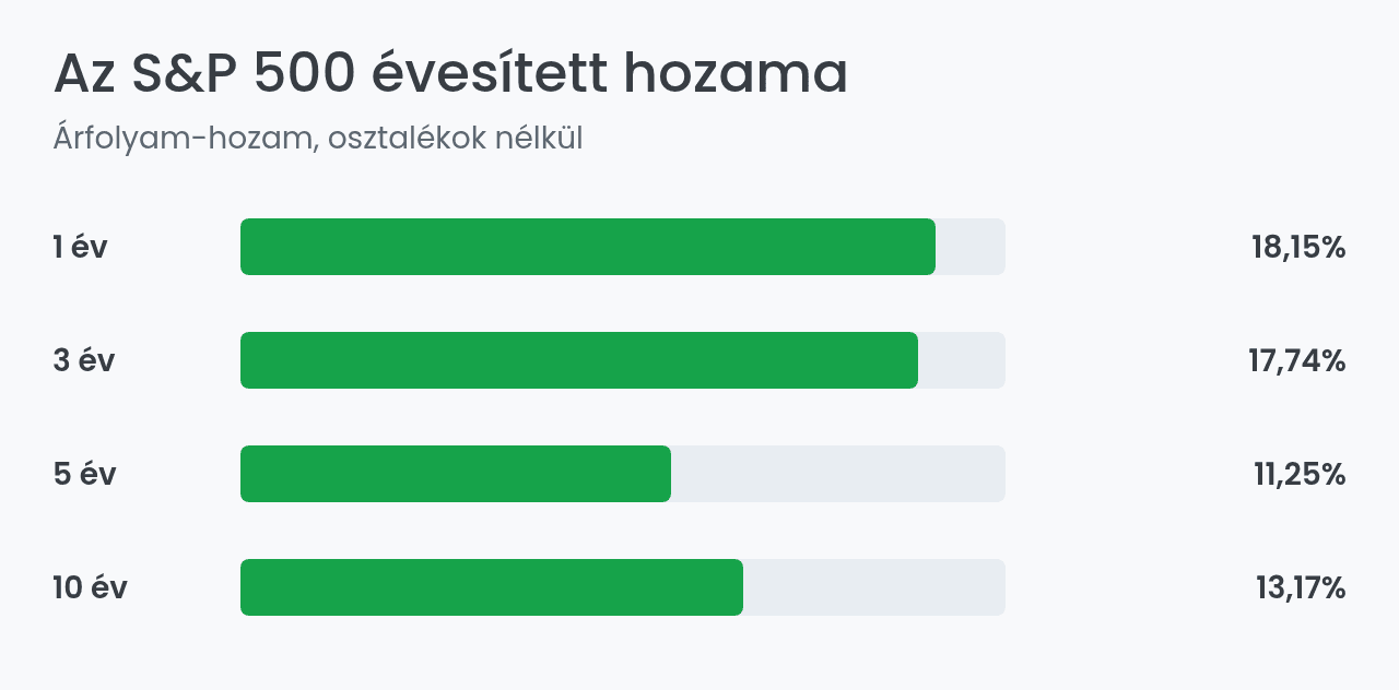 Az S&P 500 évesített árfolyam-hozama időtávonként