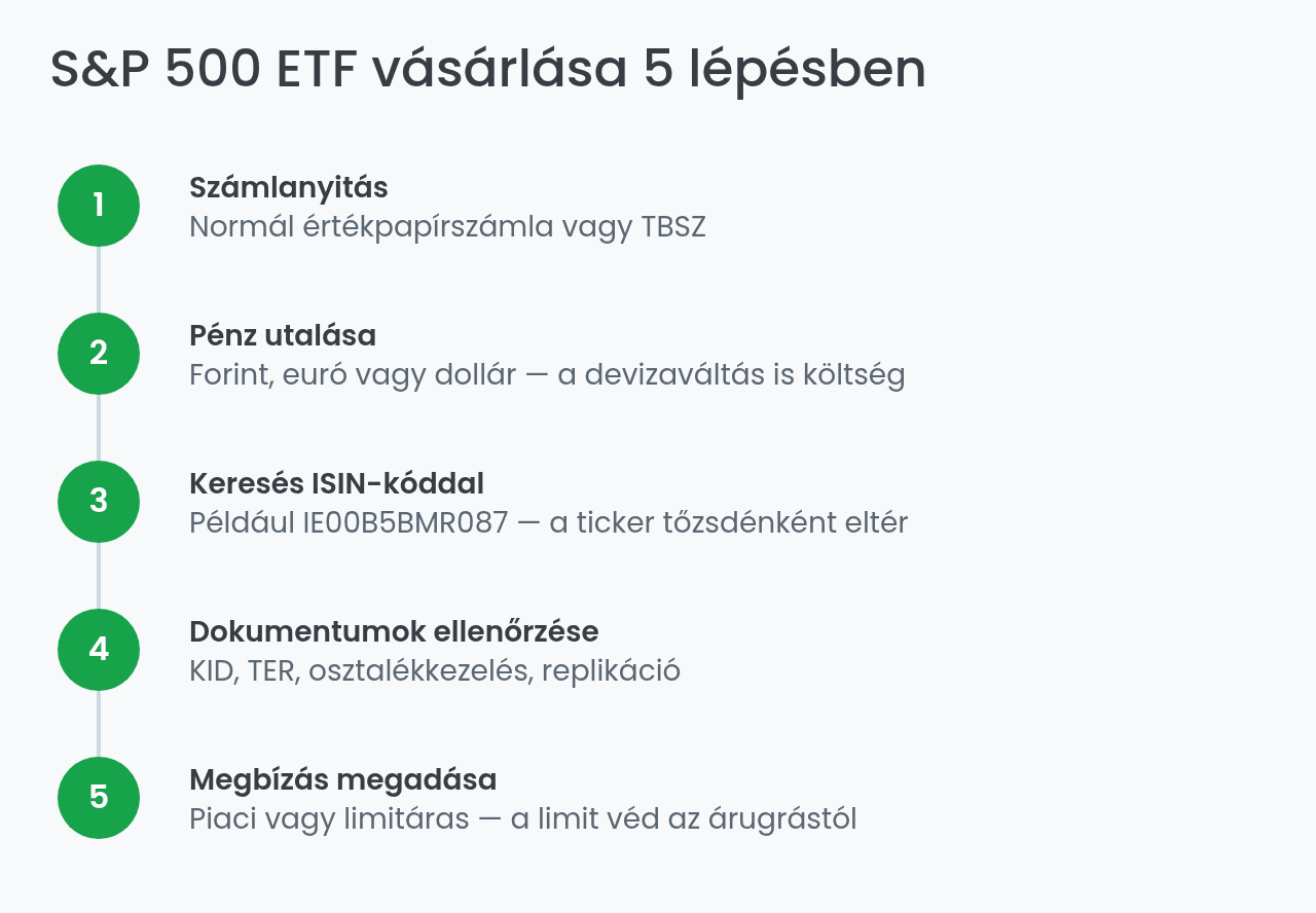 S&P 500 ETF vásárlása öt lépésben