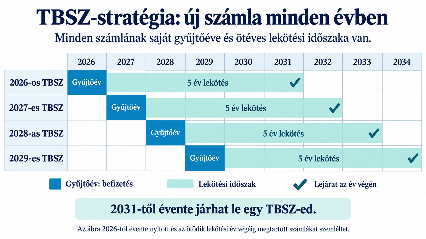 TBSZ-stratégia új számla minden évben