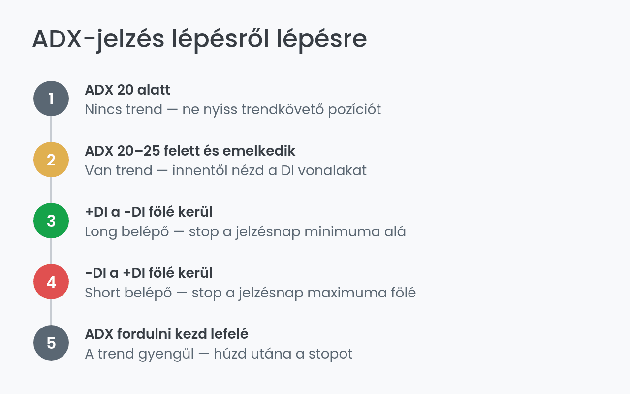 ADX kereskedési jelzés lépései: belépő, stop és kilépés