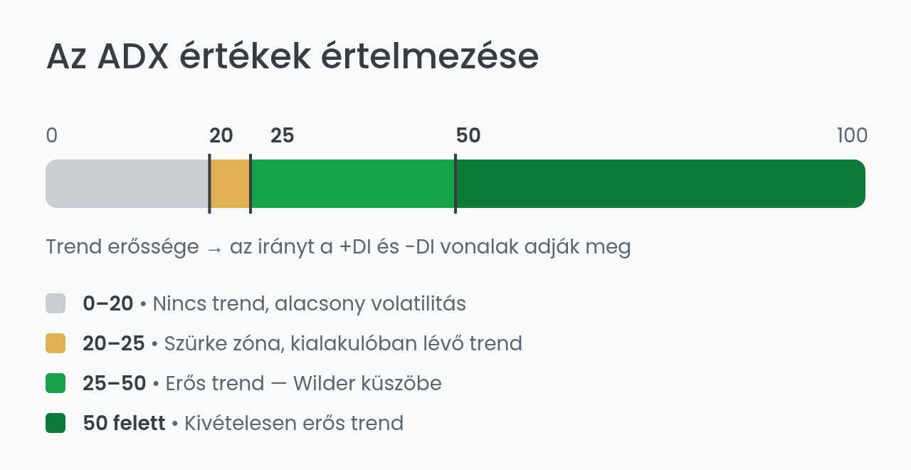 Az ADX értékek értelmezése 0-tól 100-ig terjedő skálán