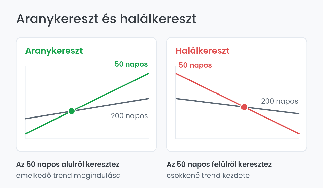 Aranykereszt és halálkereszt: az 50 és 200 napos mozgóátlag keresztezése