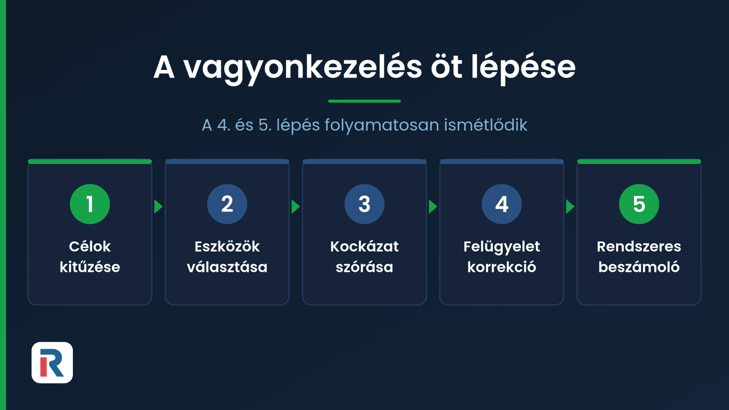 A vagyonkezelés öt lépése: céltűzés, eszközválasztás, diverzifikáció, felügyelet és beszámoló