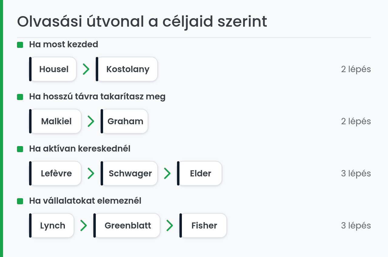 Befektetési könyvek olvasási sorrendje befektetői profil szerint
