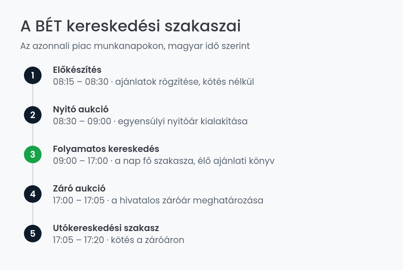 A BÉT kereskedési szakaszai munkanapokon