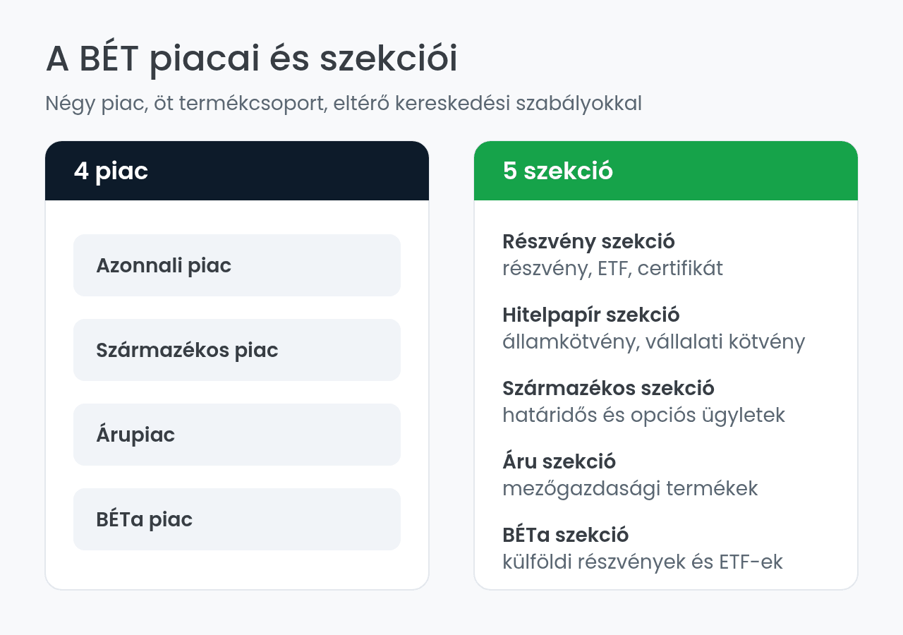 A BÉT négy piaca és öt szekciója