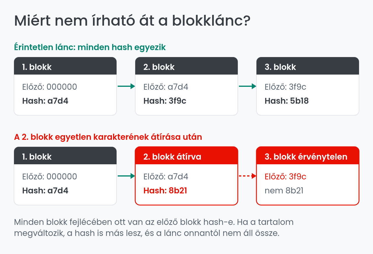 Így láncolja össze a hash a blokkokat