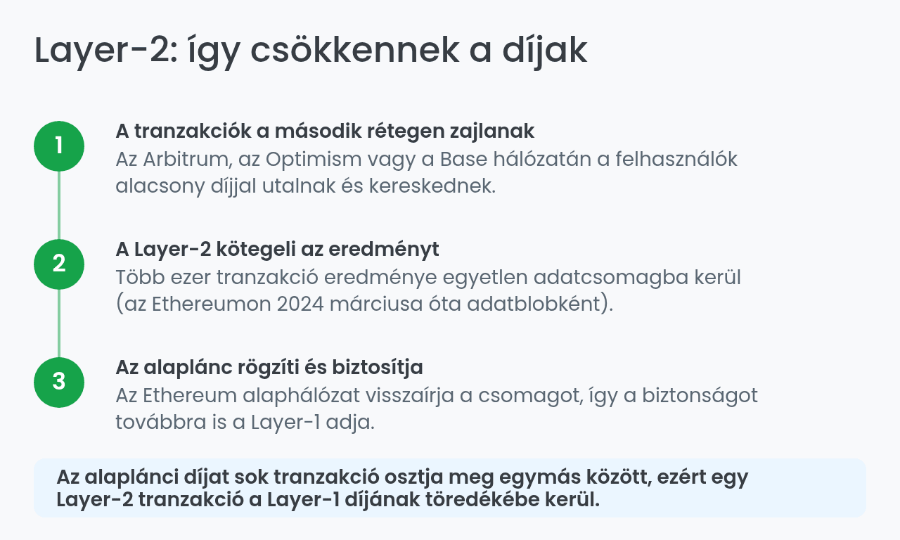 Layer-1 és Layer-2: így csökkennek a díjak