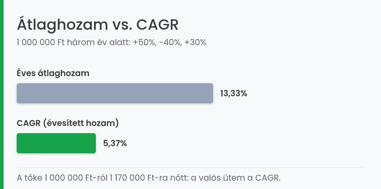 Átlaghozam és CAGR összehasonlítása három éves példán