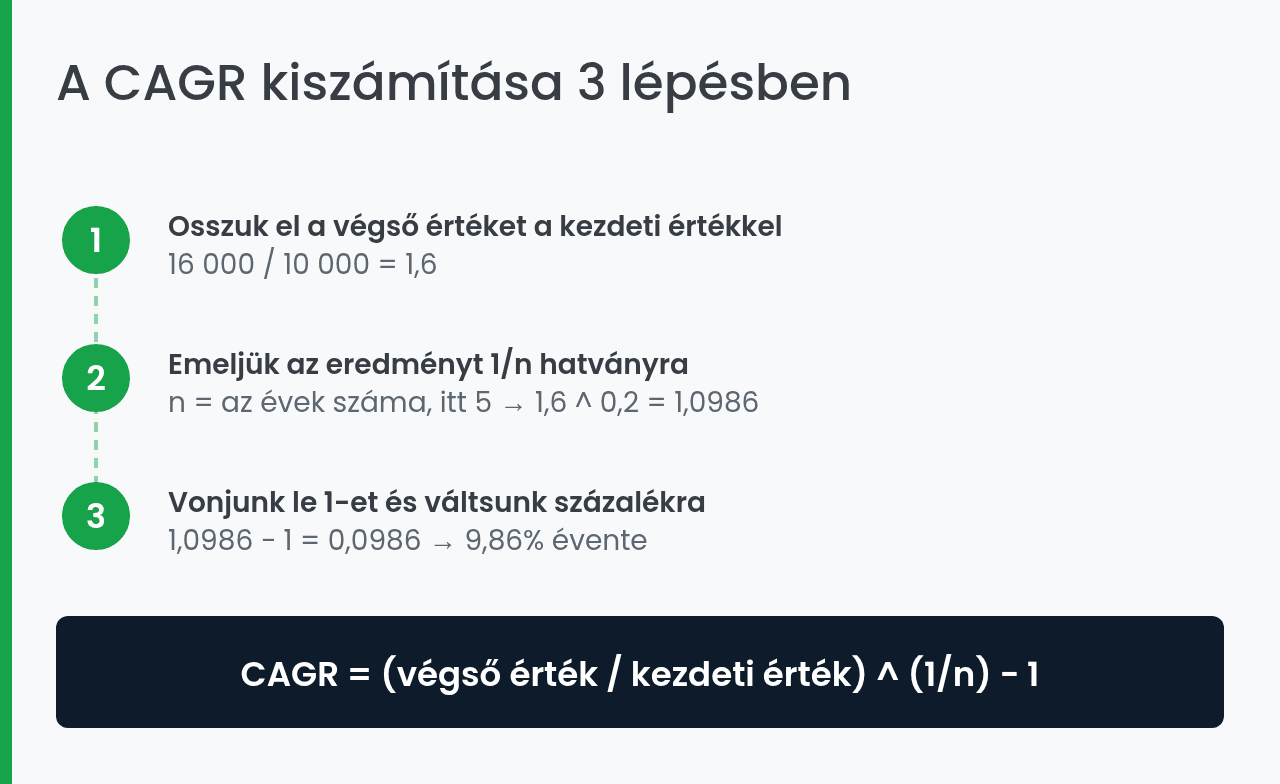 CAGR képlet és kiszámítása három lépésben