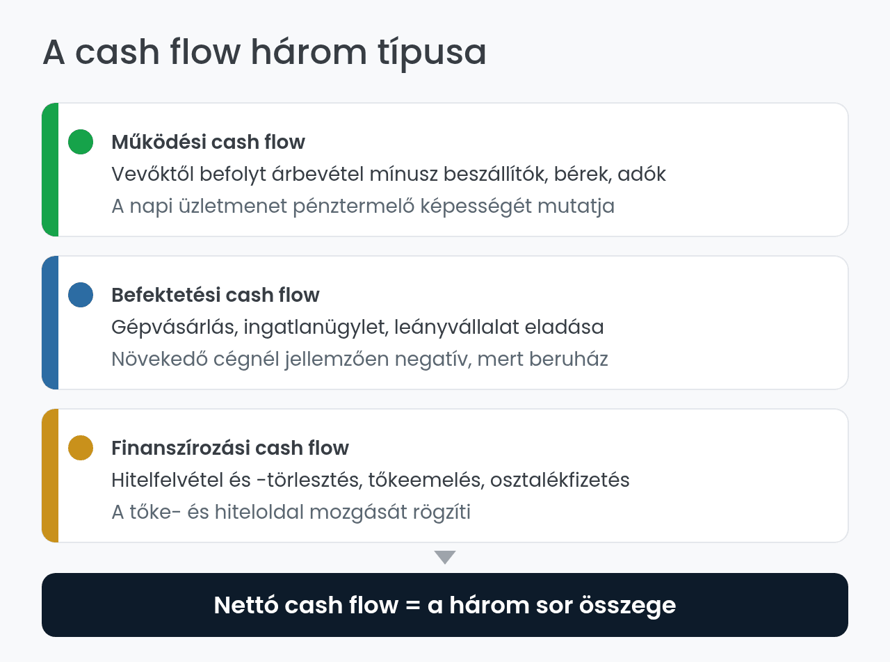 A cash flow három típusa: működési, befektetési, finanszírozási