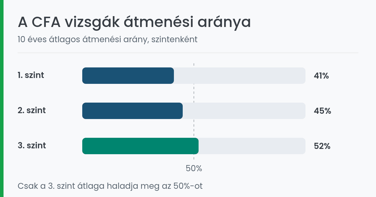 CFA vizsgák átmenési aránya szintenként