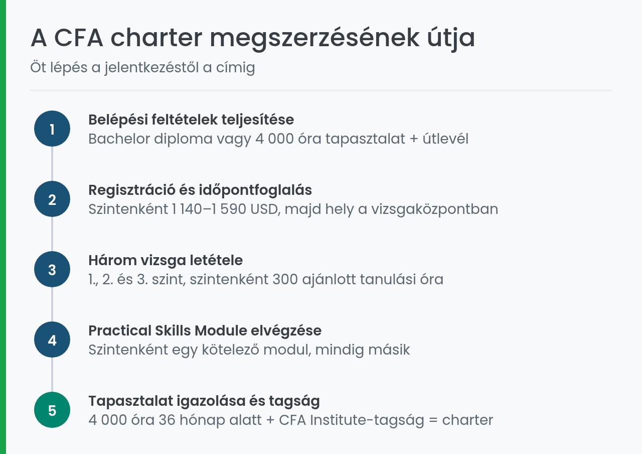 A CFA charter megszerzésének öt lépése