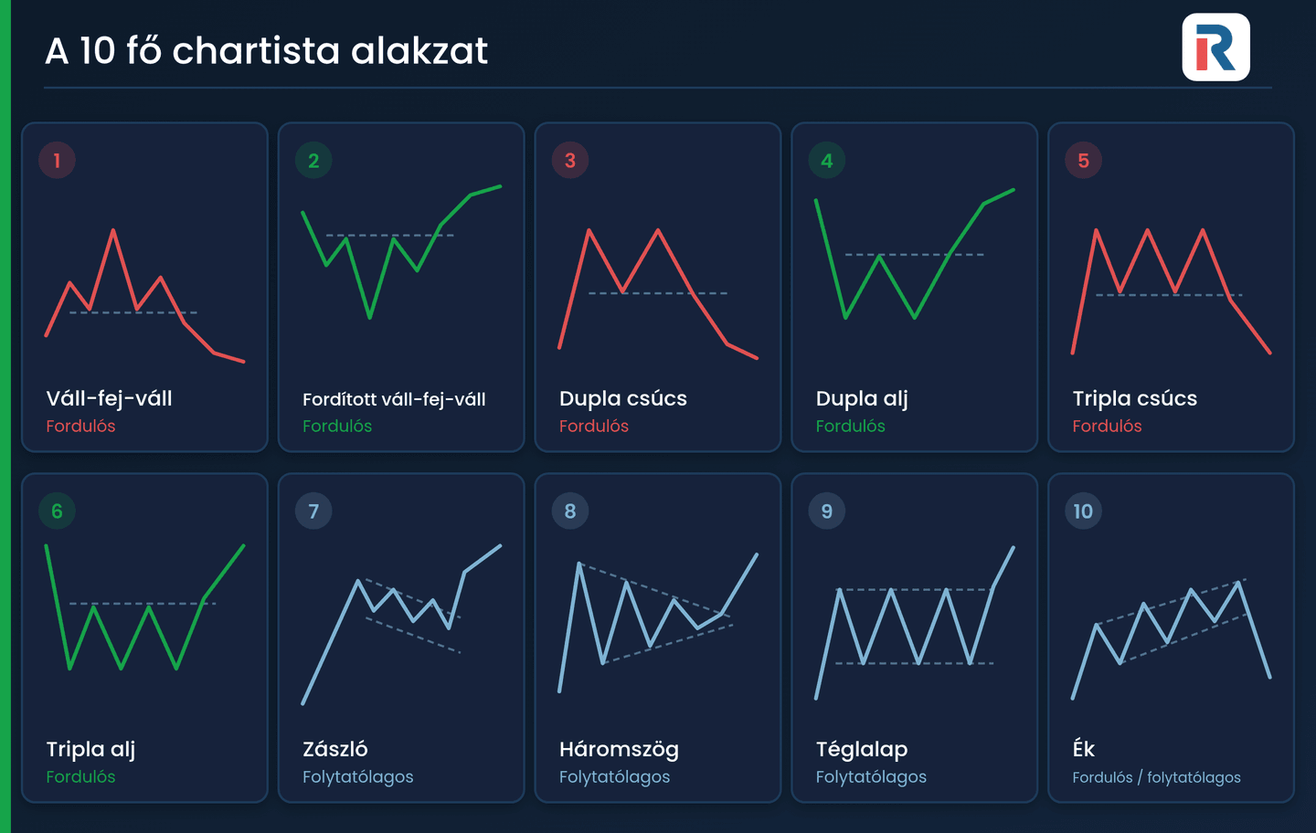 A 10 legfontosabb chartista alakzat vizuális sémája
