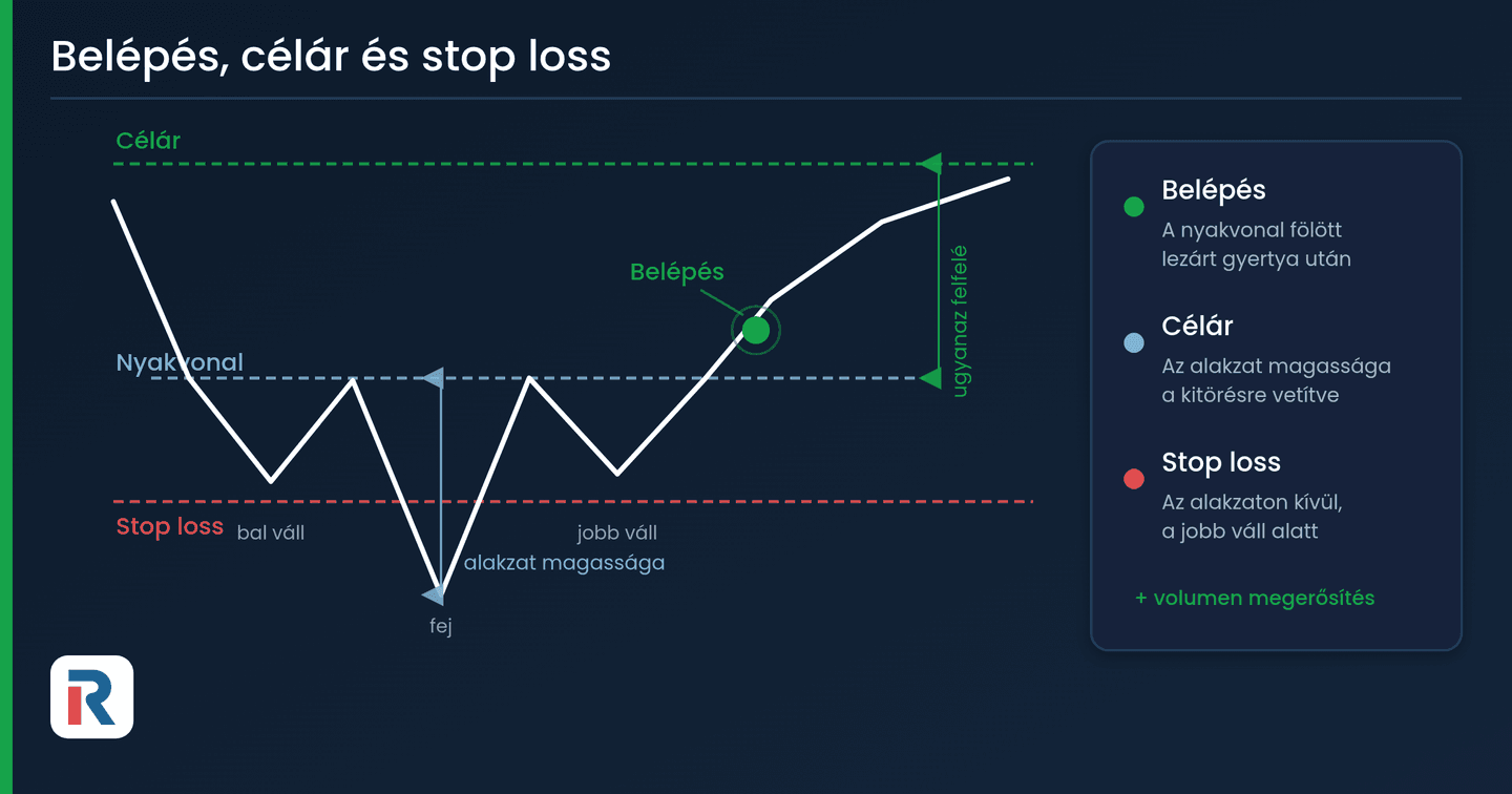 Belépés, célár és stop loss elhelyezése egy chartista alakzatnál