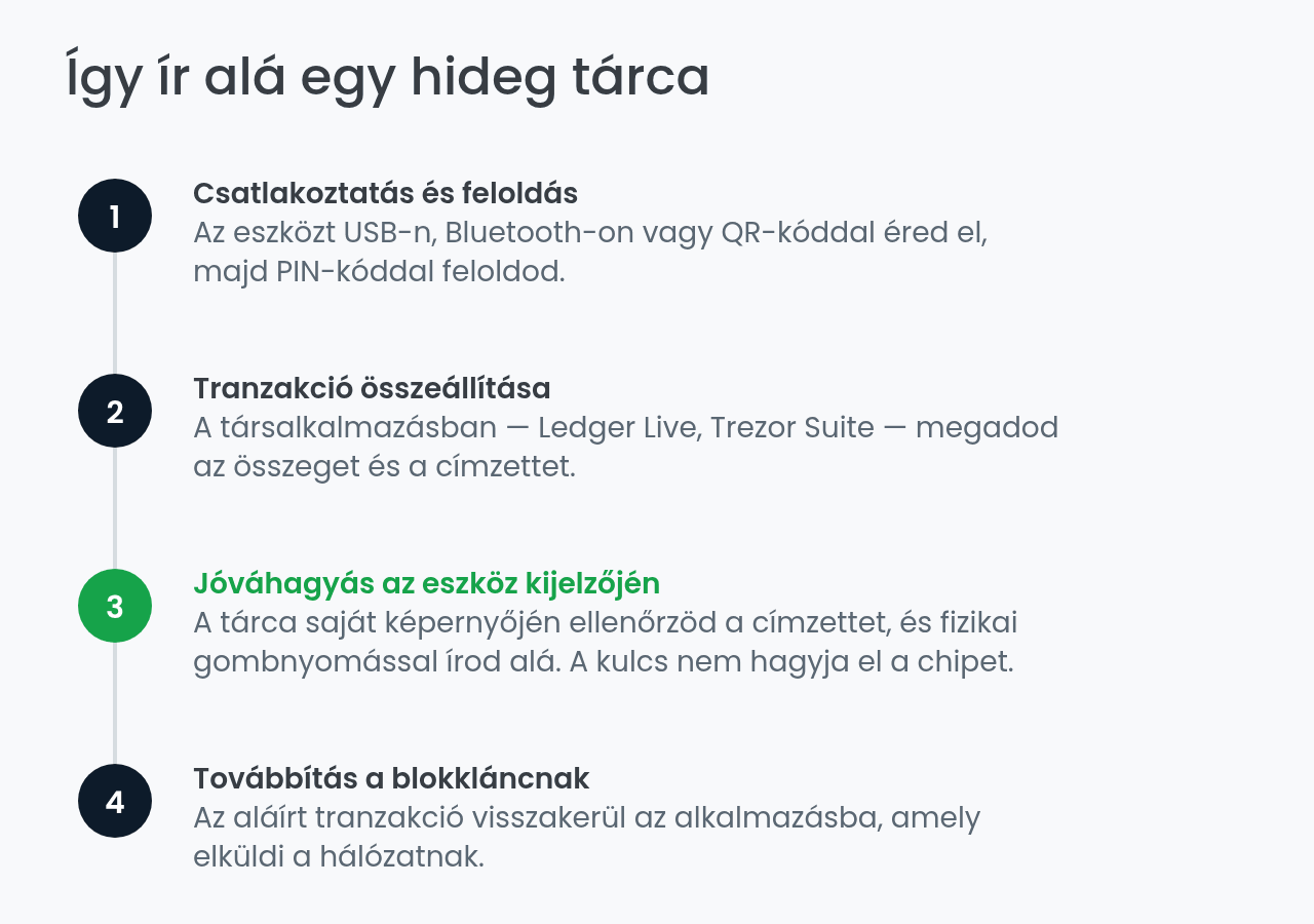 Hideg tárca működése lépésről lépésre