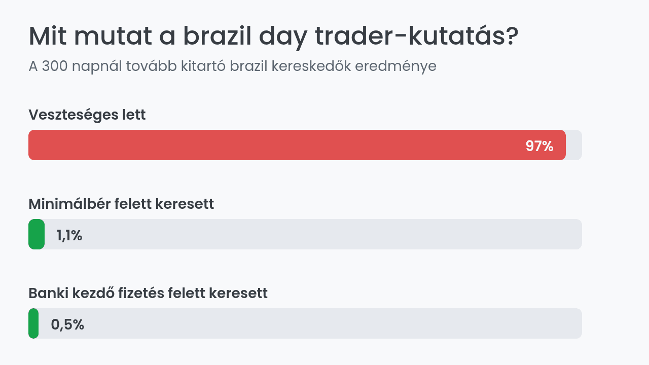 Day traderek eredményessége kutatási adatok alapján