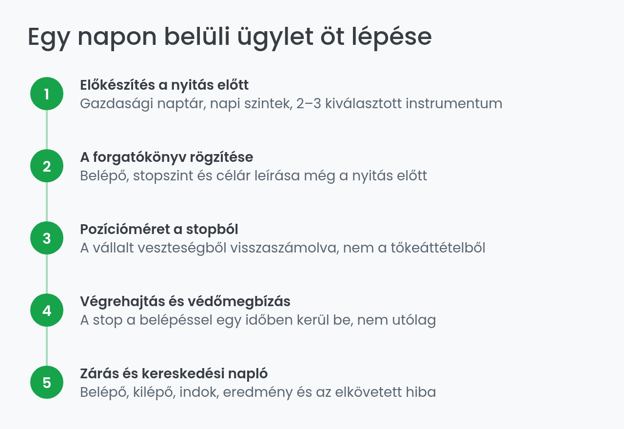 Napon belüli ügylet öt lépése infografika