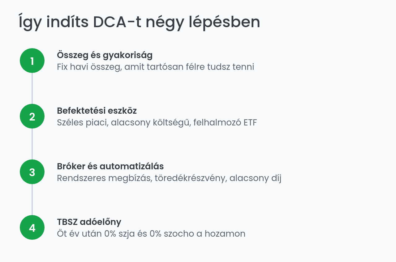 DCA indítása négy lépésben: összeg, eszköz, bróker és TBSZ