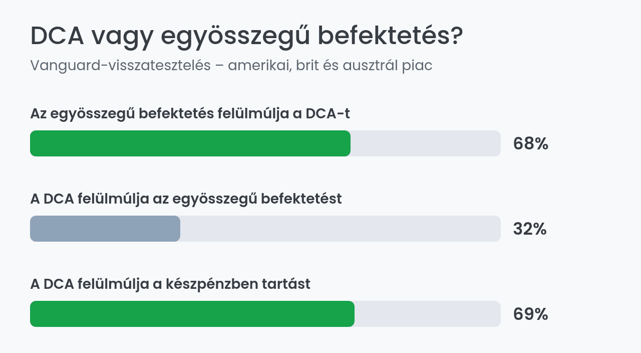 DCA és egyösszegű befektetés összehasonlítása a Vanguard adatai alapján