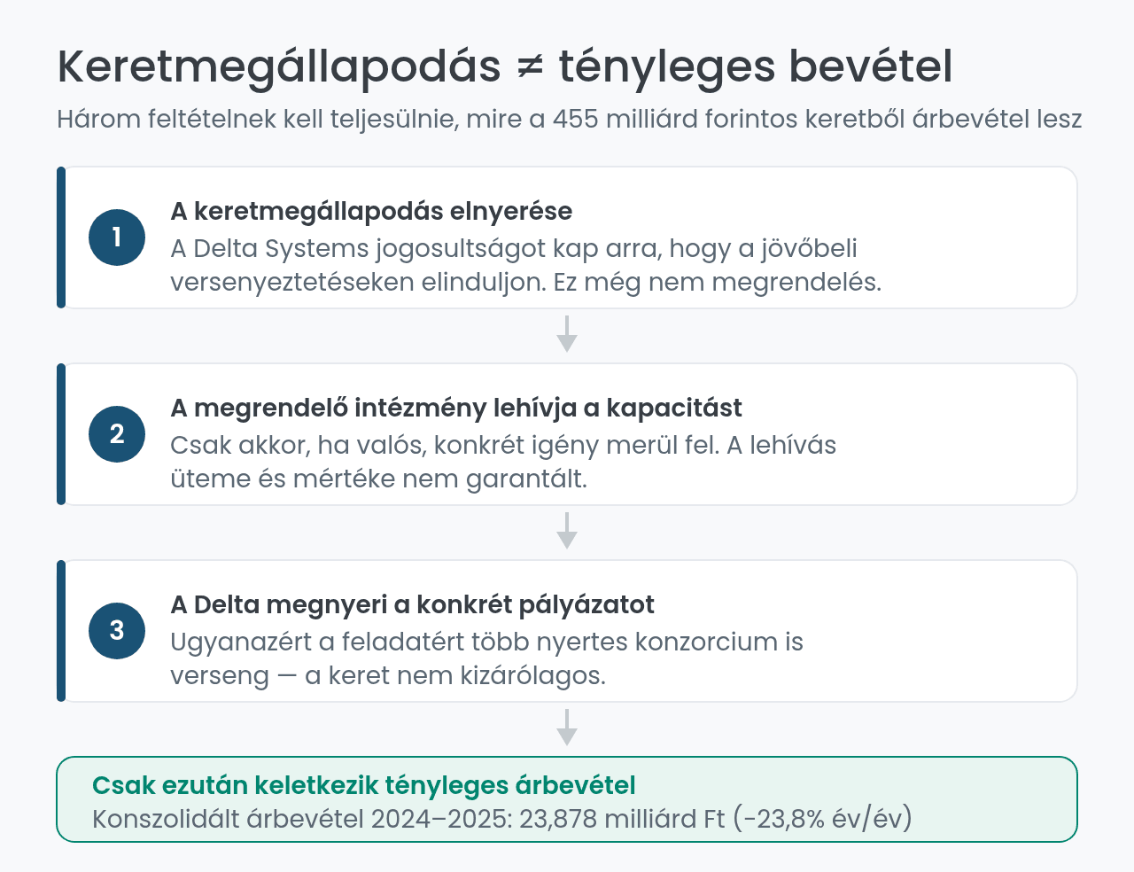 Keretmegállapodás és tényleges bevétel közötti különbség a Delta Group esetében
