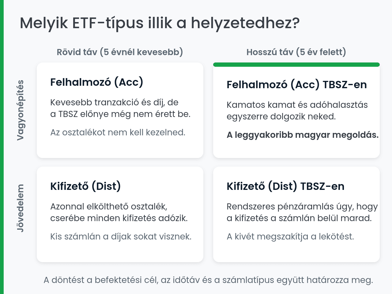 Felhalmozó vagy kifizető ETF: döntési mátrix