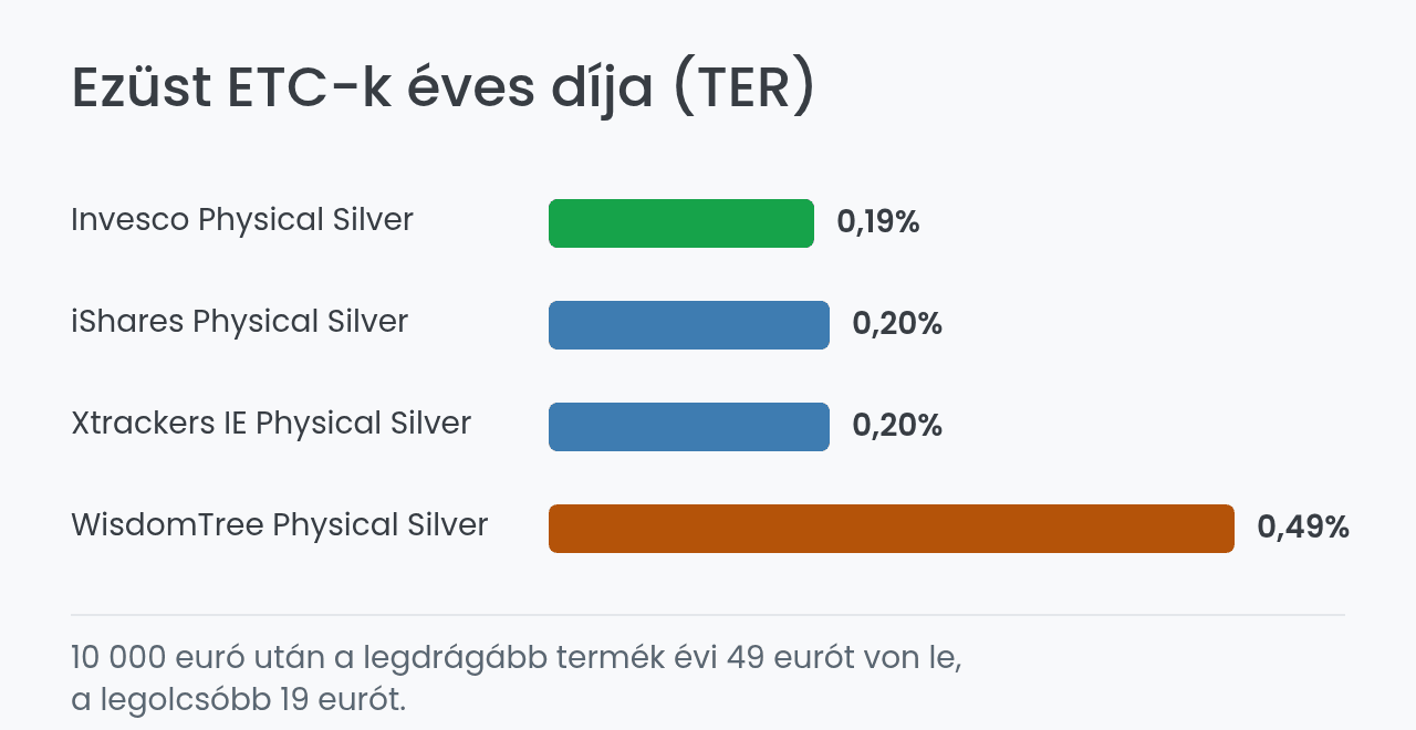 Ezüst ETC-k éves költsége: TER összehasonlítás