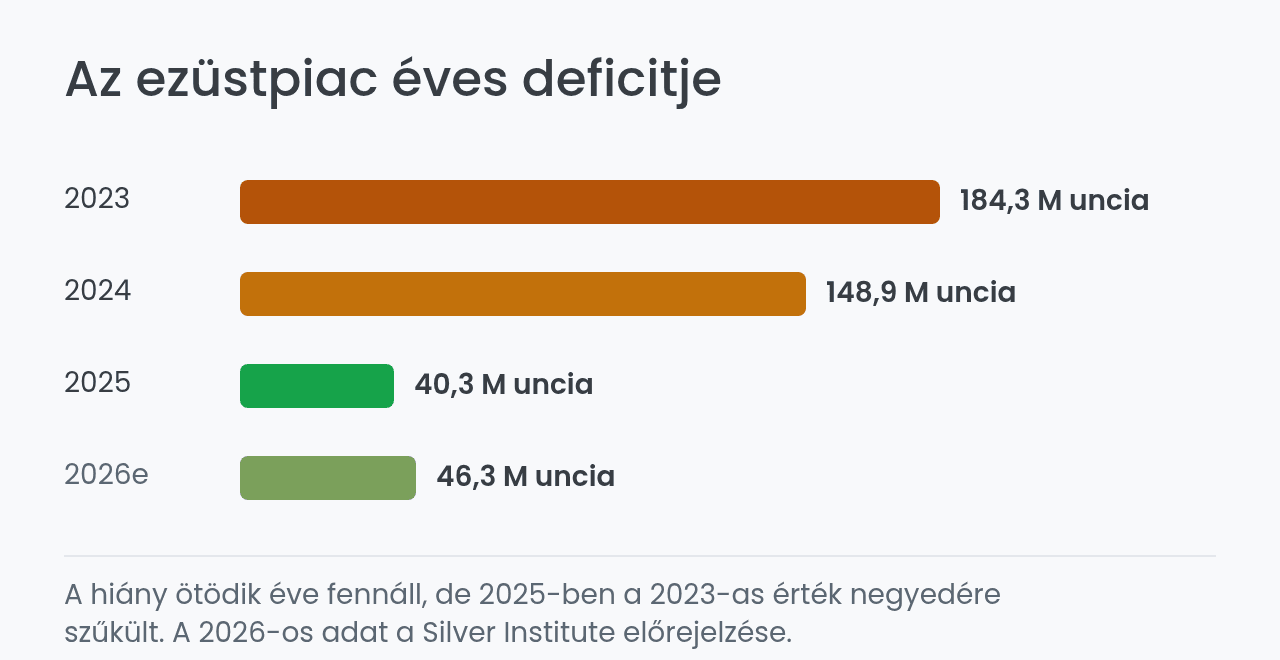 Az ezüstpiac deficitje évről évre, millió unciában